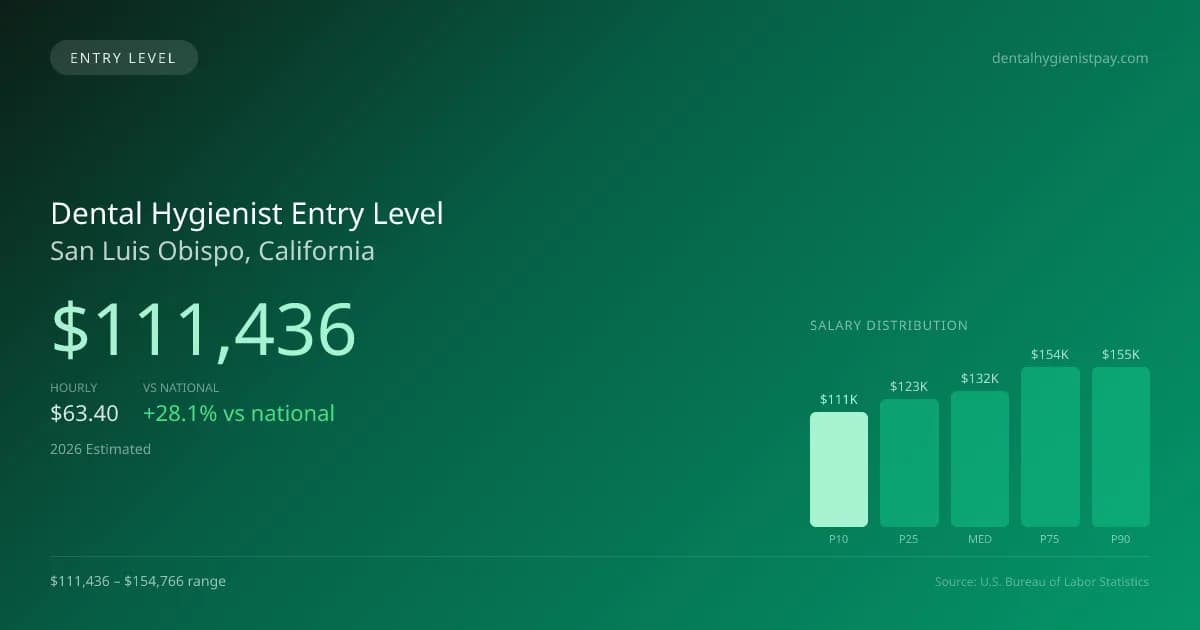 Dental Hygienist Entry Level Salary in San Luis Obispo, CA — 2026 est., based on 2025 BLS