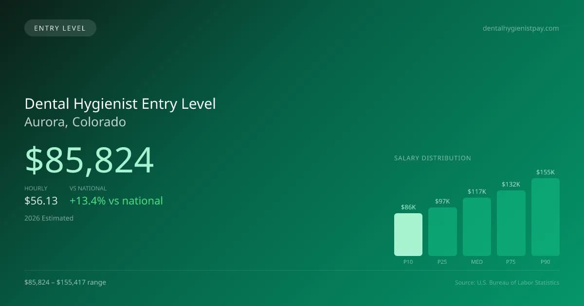 Dental Hygienist Entry Level Salary in Aurora, CO — 2026 est., based on 2025 BLS