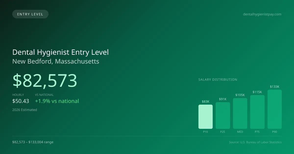 Dental Hygienist Entry Level Salary in New Bedford, MA — 2026 est., based on 2025 BLS