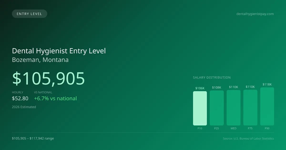 Dental Hygienist Entry Level Salary in Bozeman, MT — 2026 est., based on 2025 BLS
