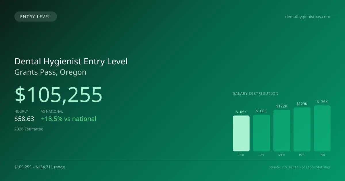 Dental Hygienist Entry Level Salary in Grants Pass, OR — 2026 est., based on 2025 BLS