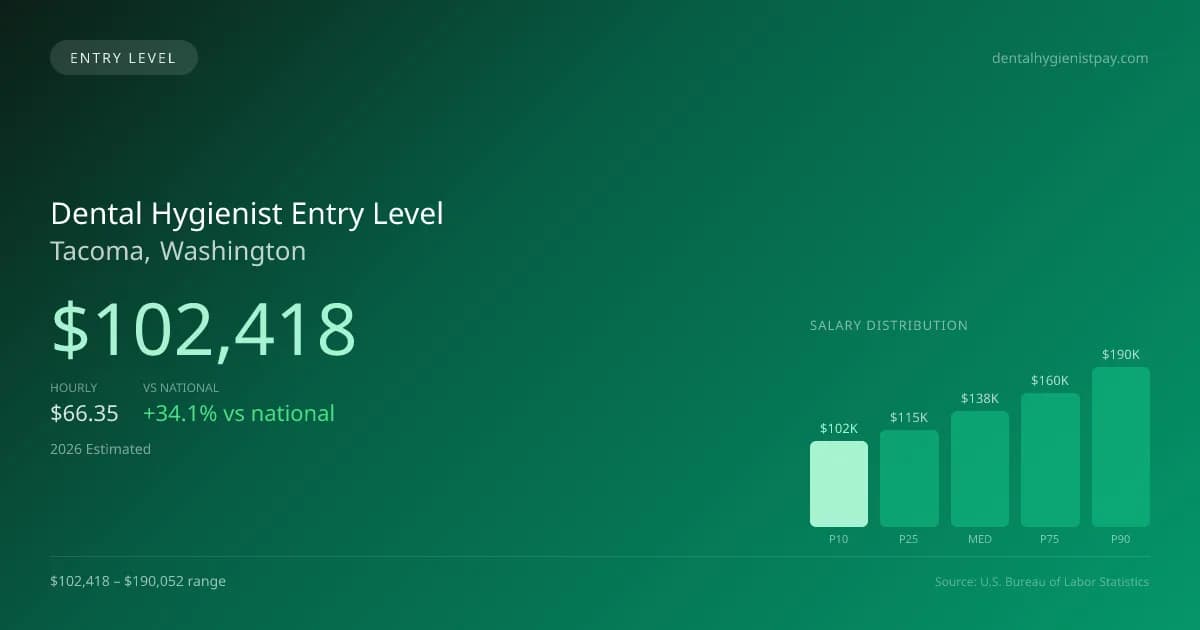 Dental Hygienist Entry Level Salary in Tacoma, WA — 2026 est., based on 2025 BLS
