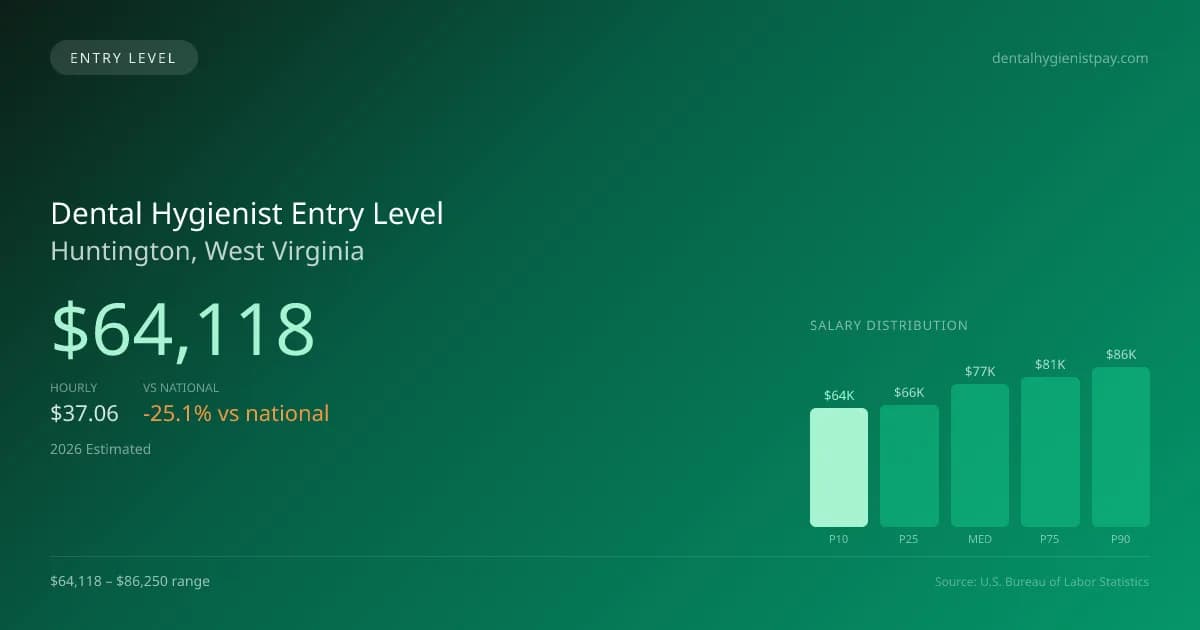 Dental Hygienist Entry Level Salary in Huntington, WV — 2026 est., based on 2025 BLS