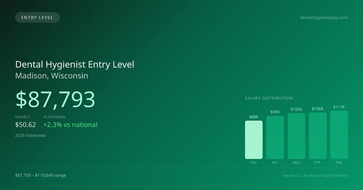 Dental Hygienist Entry Level Salary in Madison, WI — 2026 est., based on 2025 BLS