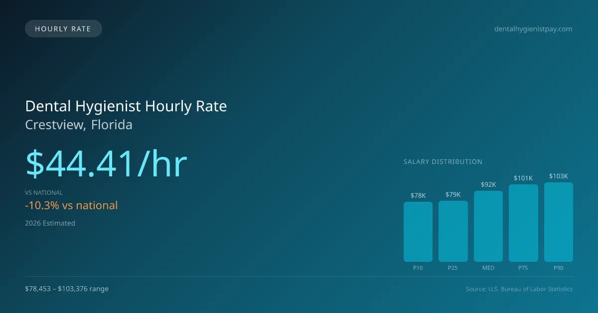 Dental Hygienist Hourly Rate in Crestview, FL — 2026 est., based on 2025 BLS
