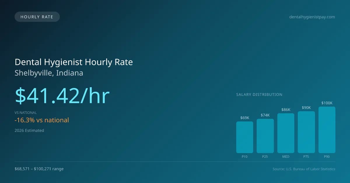 Dental Hygienist Hourly Rate in Shelbyville, IN — 2026 est., based on 2025 BLS