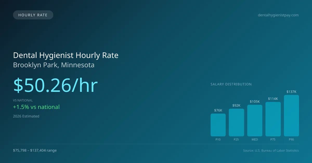 Dental Hygienist Hourly Rate in Brooklyn Park, MN — 2026 est., based on 2025 BLS