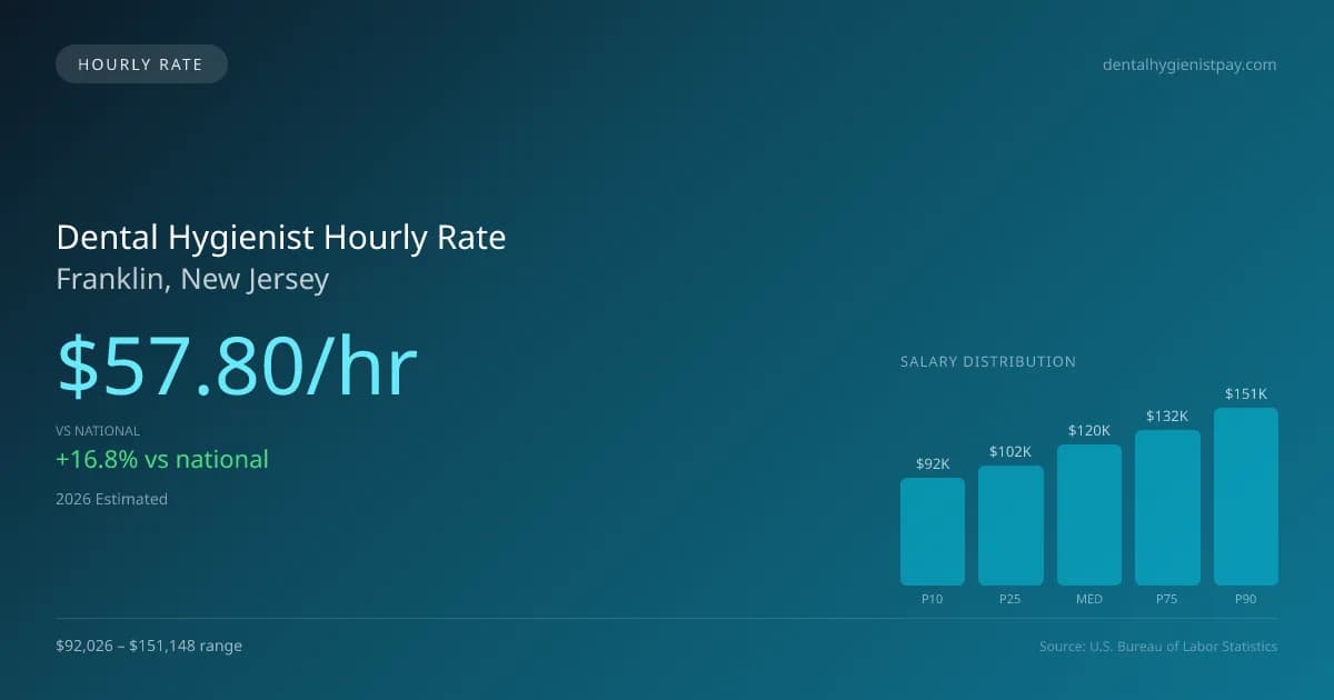 Dental Hygienist Hourly Rate in Franklin, NJ — 2026 est., based on 2025 BLS