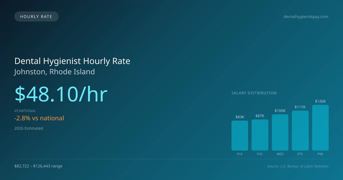 Dental Hygienist Hourly Rate in Johnston, RI — 2026 est., based on 2025 BLS
