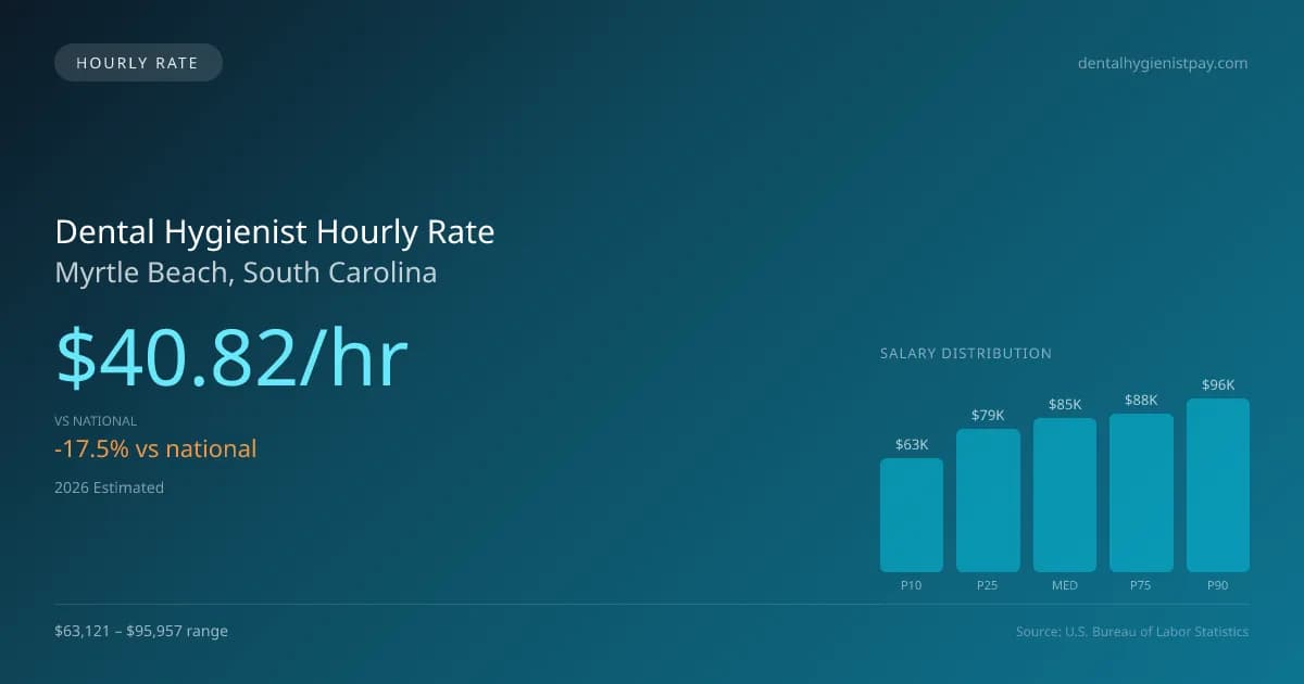 Dental Hygienist Hourly Rate in Myrtle Beach, SC — 2026 est., based on 2025 BLS