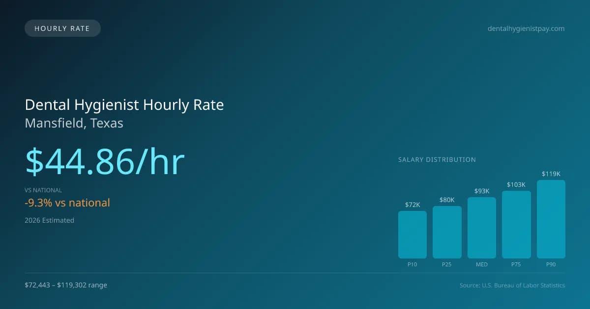 Dental Hygienist Hourly Rate in Mansfield, TX — 2026 est., based on 2025 BLS