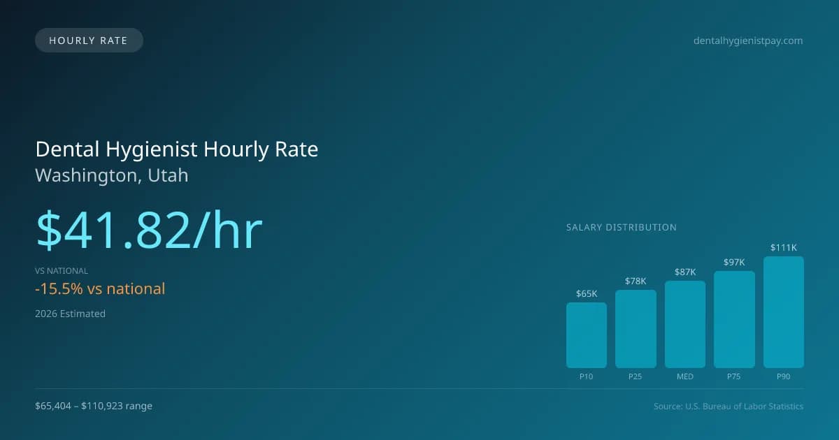Dental Hygienist Hourly Rate in Washington, UT — 2026 est., based on 2025 BLS