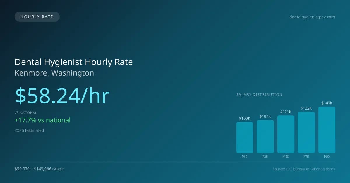 Dental Hygienist Hourly Rate in Kenmore, WA — 2026 est., based on 2025 BLS