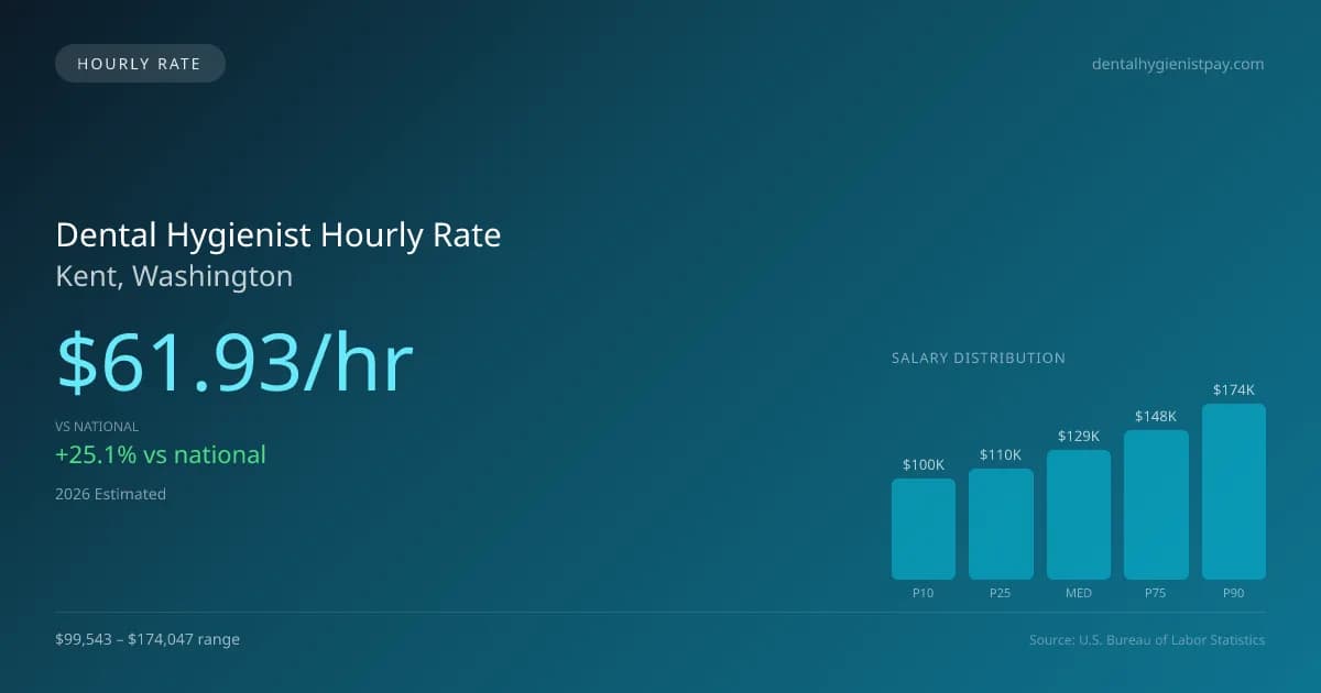 Dental Hygienist Hourly Rate in Kent, WA — 2026 est., based on 2025 BLS
