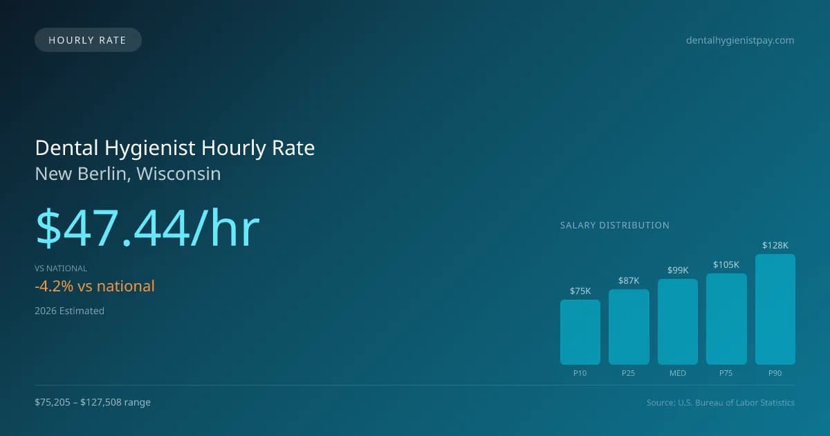 Dental Hygienist Hourly Rate in New Berlin, WI — 2026 est., based on 2025 BLS