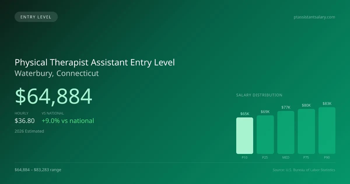 Physical Therapist Assistant Entry Level Salary in Waterbury, CT — 2026 est., based on 2025 BLS