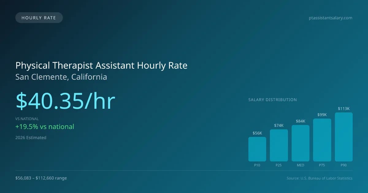 Physical Therapist Assistant Hourly Rate in San Clemente, CA — 2026 est., based on 2025 BLS