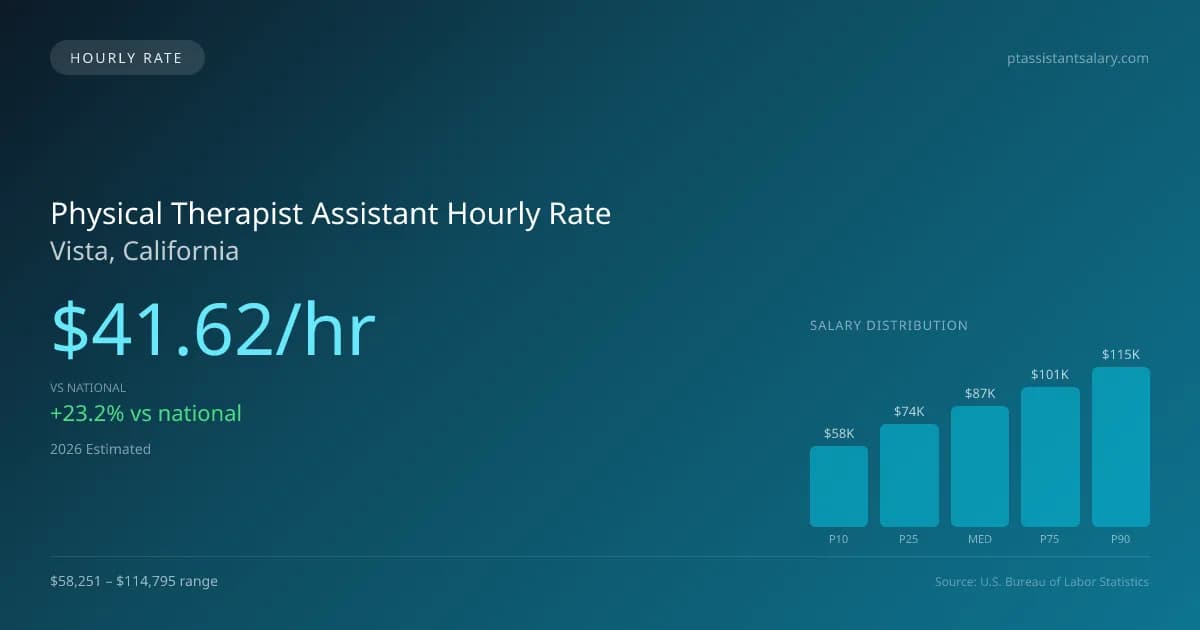 Physical Therapist Assistant Hourly Rate in Vista, CA — 2026 est., based on 2025 BLS