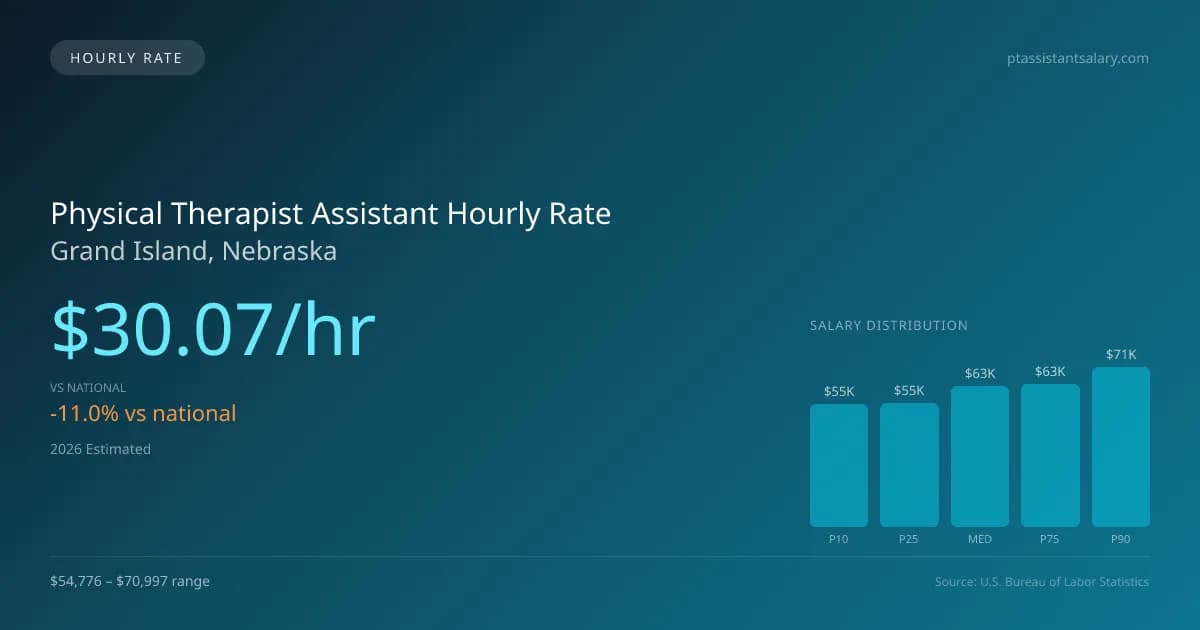Physical Therapist Assistant Hourly Rate in Grand Island, NE — 2026 est., based on 2025 BLS