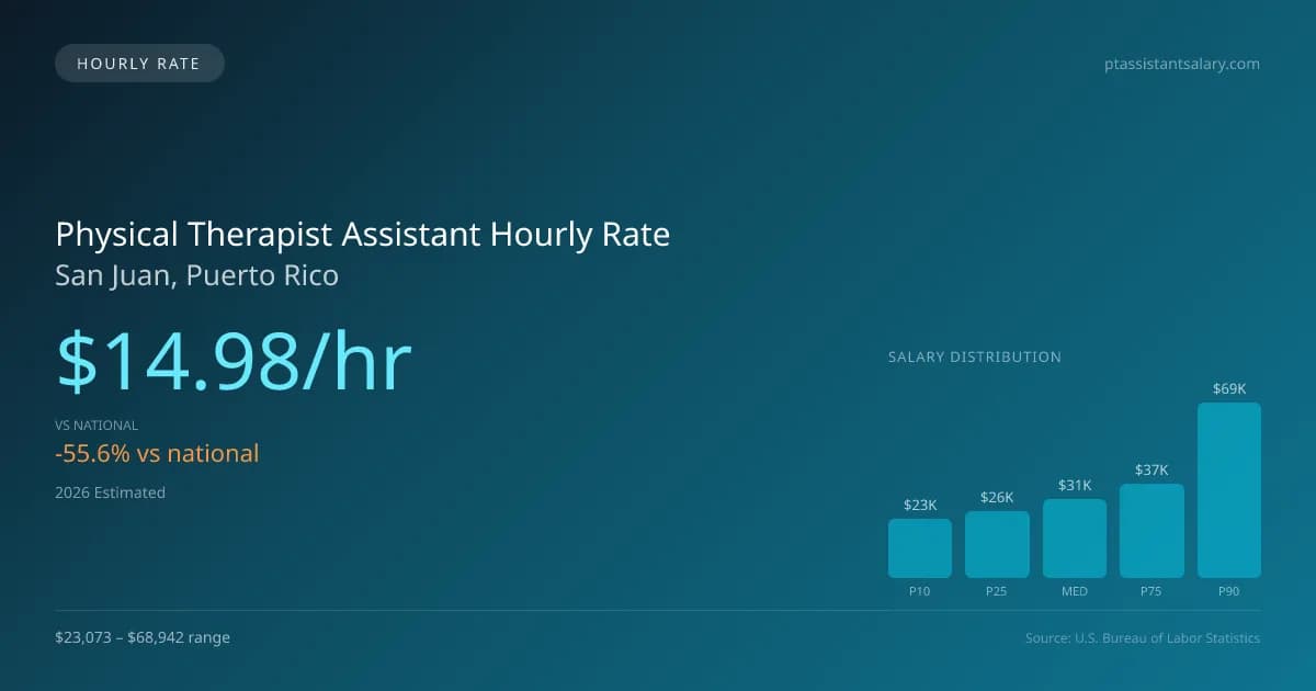 Physical Therapist Assistant Hourly Rate in San Juan, PR — 2026 est., based on 2025 BLS