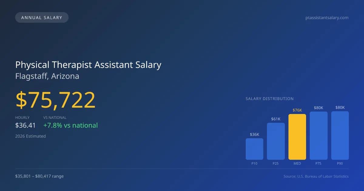 Physical Therapist Assistant Salary in Flagstaff, AZ — 2026 est., based on 2025 BLS