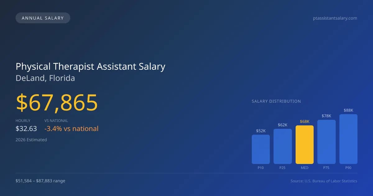 Physical Therapist Assistant Salary in DeLand, FL — 2026 est., based on 2025 BLS