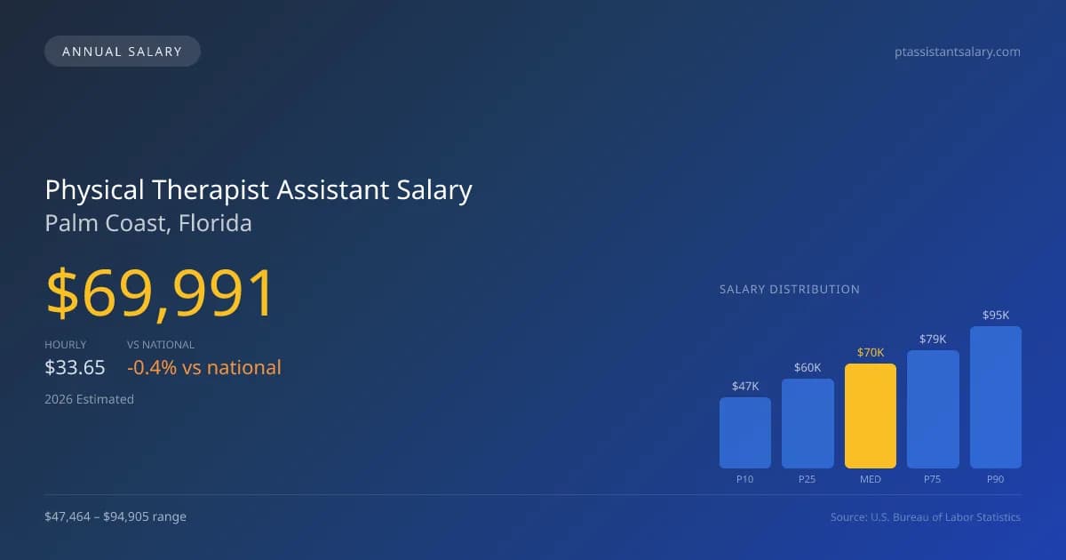 Physical Therapist Assistant Salary in Palm Coast, FL — 2026 est., based on 2025 BLS