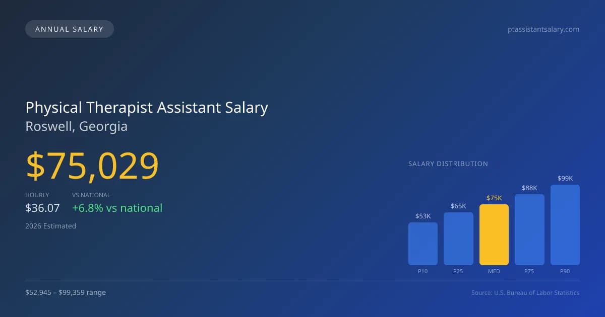 Physical Therapist Assistant Salary in Roswell, GA โ 2026 est., based on 2025 BLS