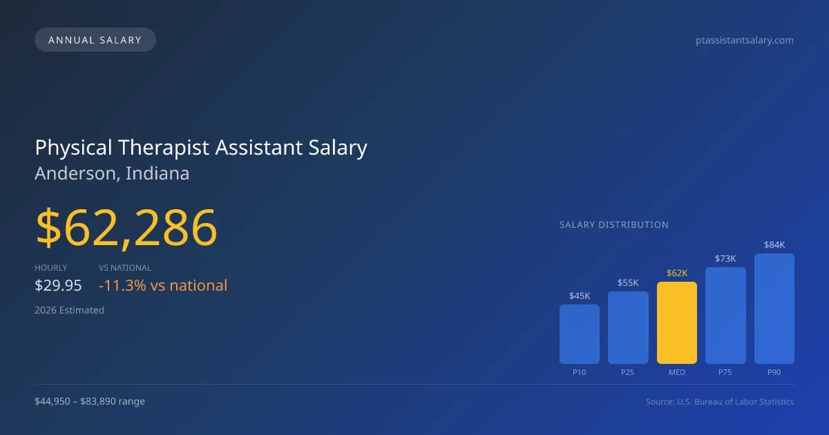 Physical Therapist Assistant Salary in Anderson, IN — 2026 est., based on 2025 BLS