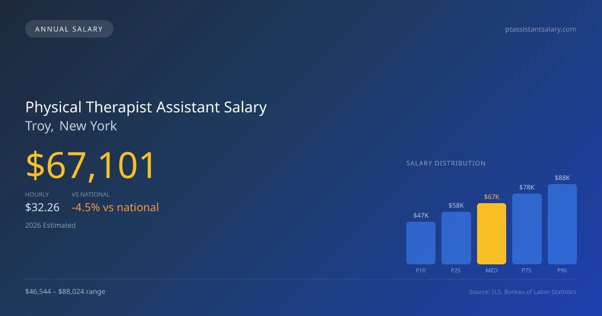 Physical Therapist Assistant Salary in Troy, NY — 2026 est., based on 2025 BLS