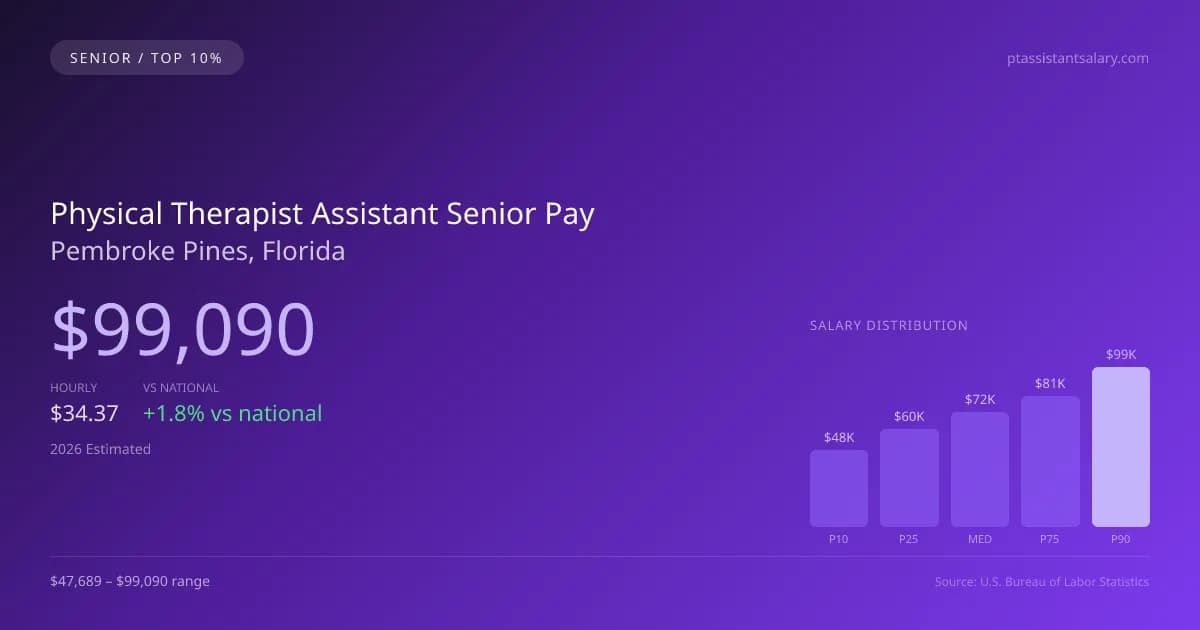 Physical Therapist Assistant Senior Salary in Pembroke Pines, FL — 2026 est., based on 2025 BLS