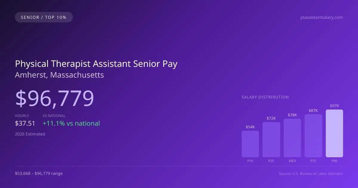 Physical Therapist Assistant Senior Salary in Amherst, MA — 2026 est., based on 2025 BLS