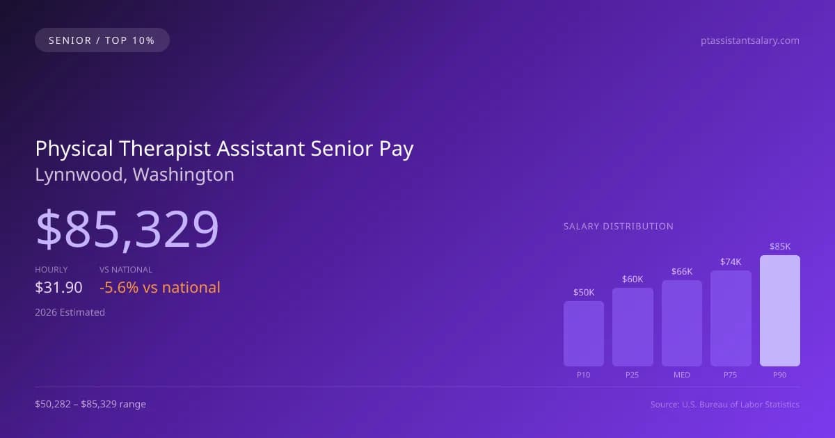Physical Therapist Assistant Senior Salary in Lynnwood, WA — 2026 est., based on 2025 BLS