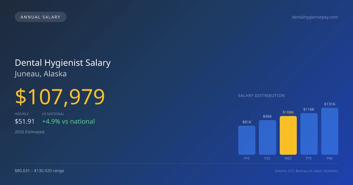 Dental Hygienist Salary in Juneau, AK — 2026 est., based on 2025 BLS