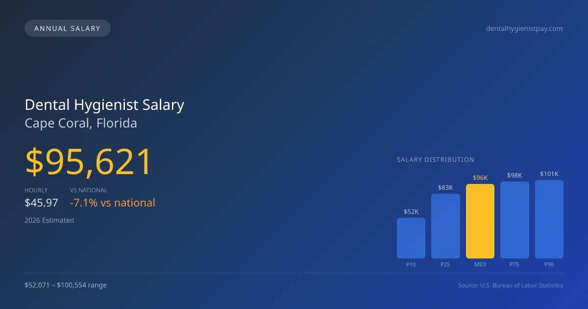 Dental Hygienist Salary in Cape Coral, FL — 2026 est., based on 2025 BLS