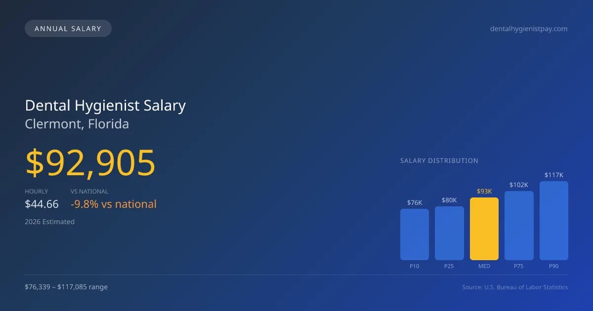 Dental Hygienist Salary in Clermont, FL — 2026 est., based on 2025 BLS