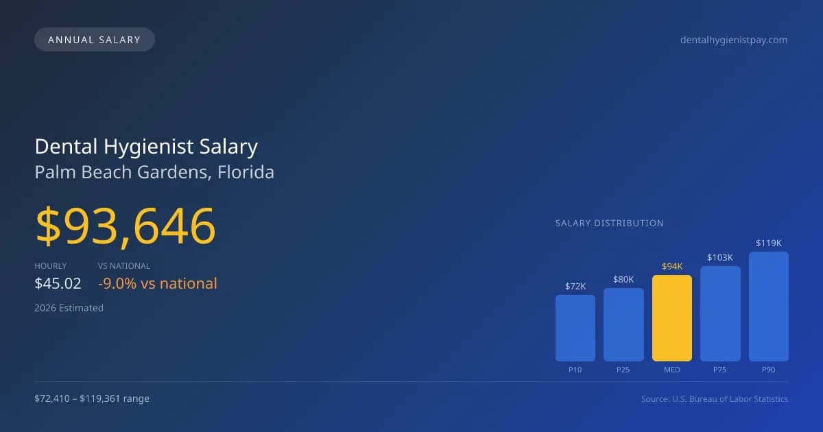 Dental Hygienist Salary in Palm Beach Gardens, FL — 2026 est., based on 2025 BLS