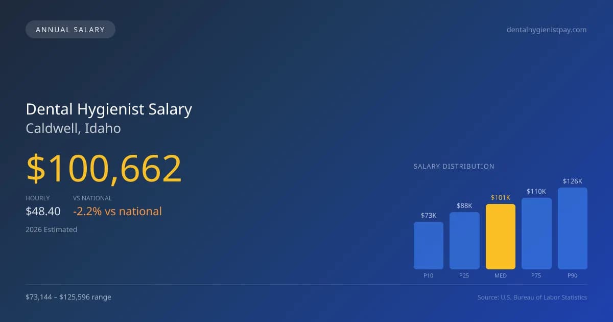 Dental Hygienist Salary in Caldwell, ID — 2026 est., based on 2025 BLS