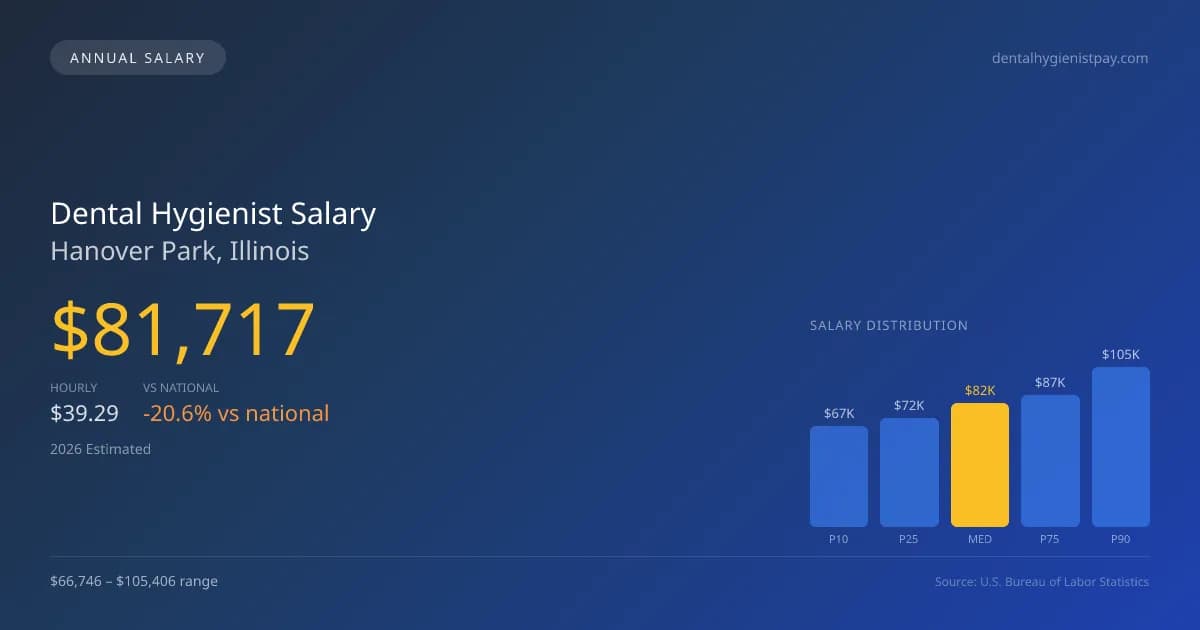 Dental Hygienist Salary in Hanover Park, IL — 2026 est., based on 2025 BLS