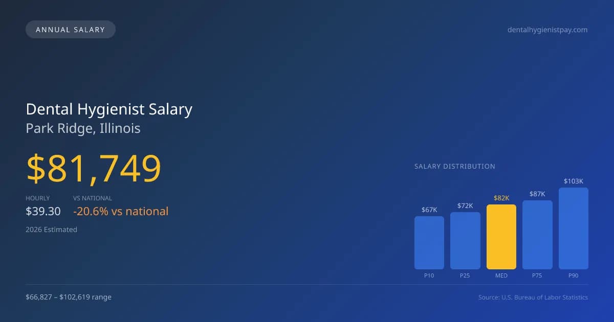 Dental Hygienist Salary in Park Ridge, IL β 2026 est., based on 2025 BLS