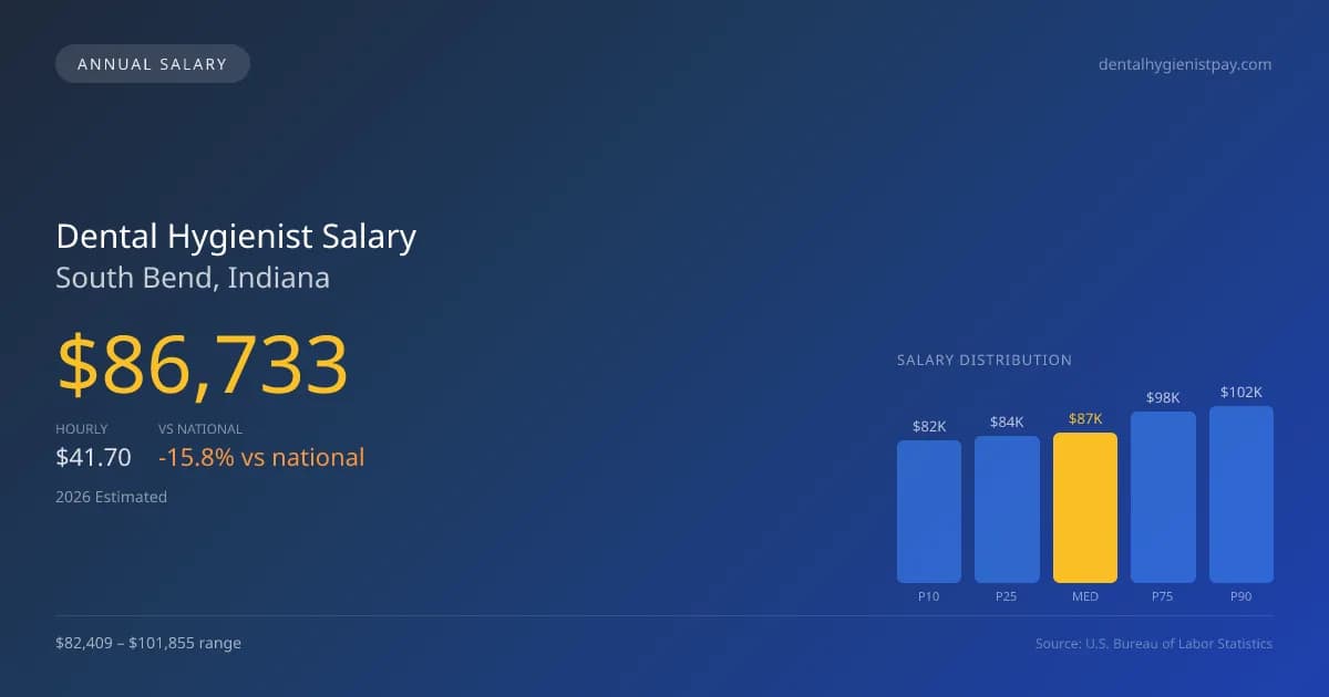 Dental Hygienist Salary in South Bend, IN — 2026 est., based on 2025 BLS