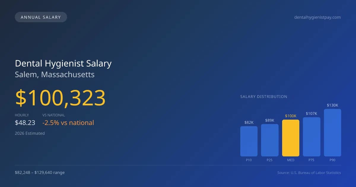 Dental Hygienist Salary in Salem, MA — 2026 est., based on 2025 BLS