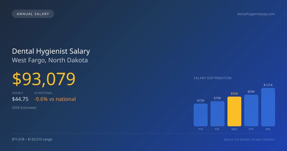 Dental Hygienist Salary in West Fargo, ND — 2026 est., based on 2025 BLS