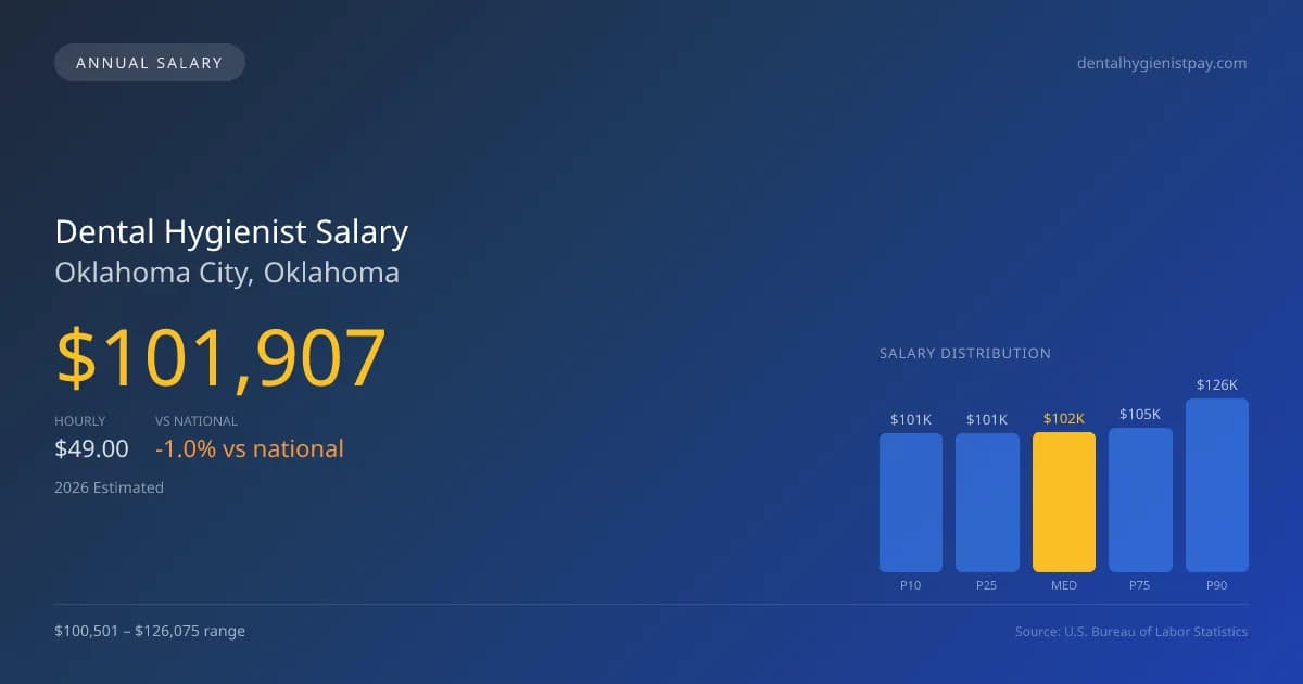 Dental Hygienist Salary in Oklahoma City, OK — 2026 est., based on 2025 BLS