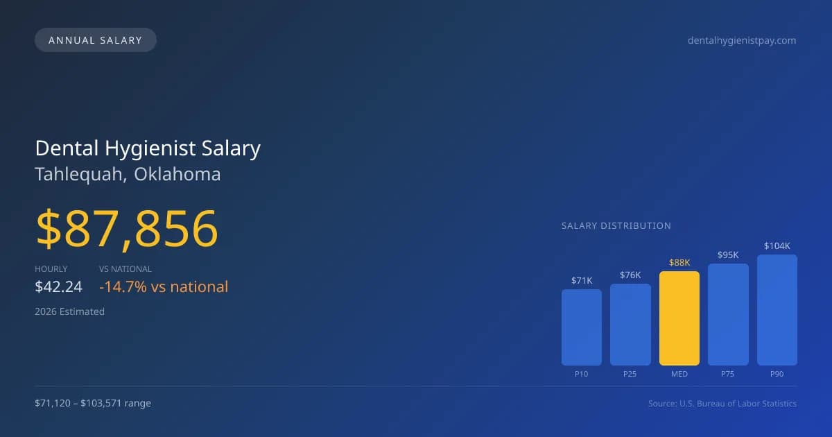 Dental Hygienist Salary in Tahlequah, OK — 2026 est., based on 2025 BLS