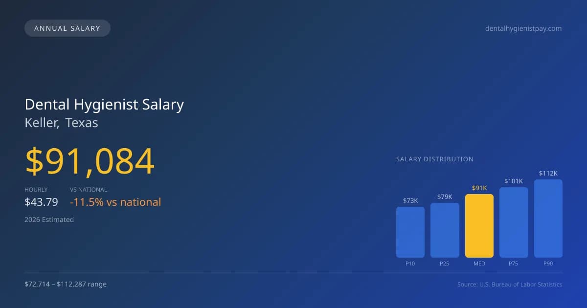 Dental Hygienist Salary in Keller, TX — 2026 est., based on 2025 BLS