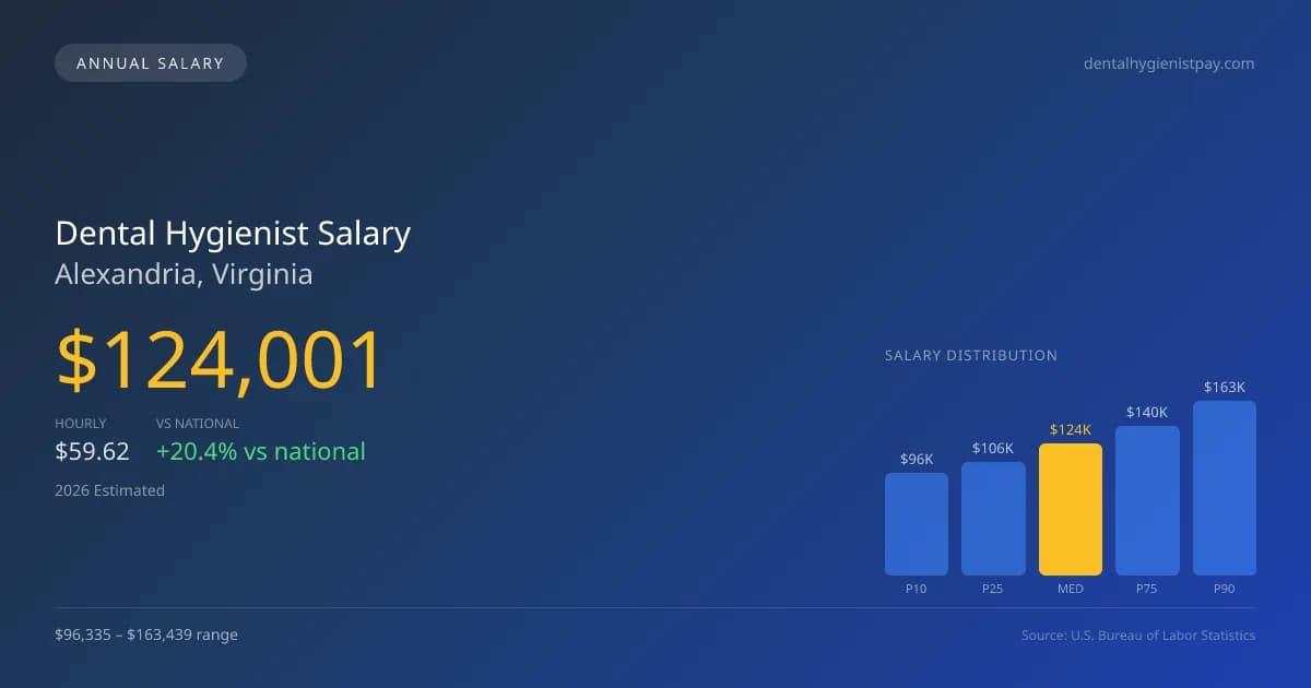 Dental Hygienist Salary in Alexandria, VA — 2026 est., based on 2025 BLS