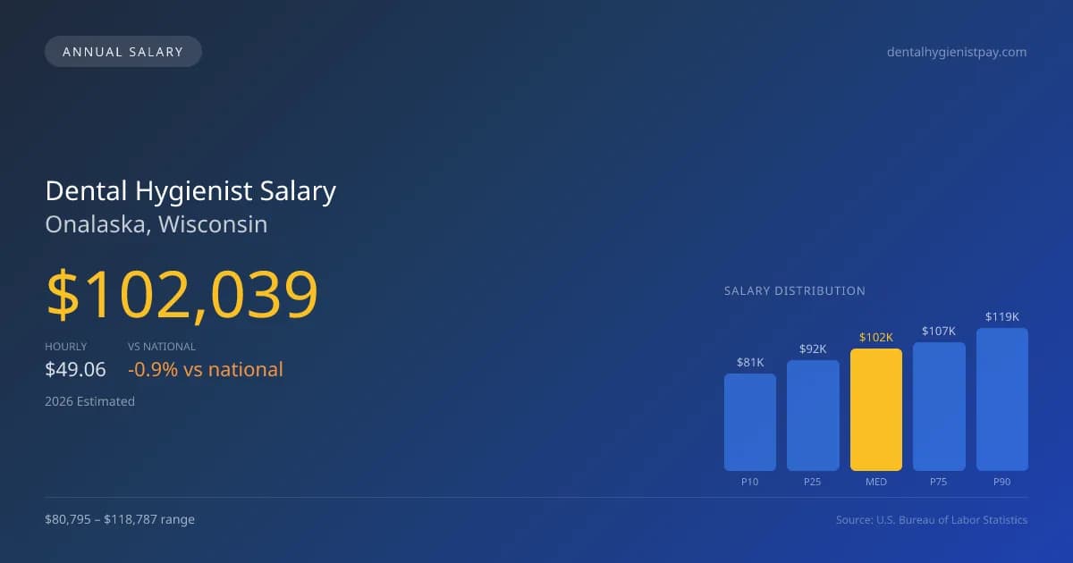 Dental Hygienist Salary in Onalaska, WI — 2026 est., based on 2025 BLS