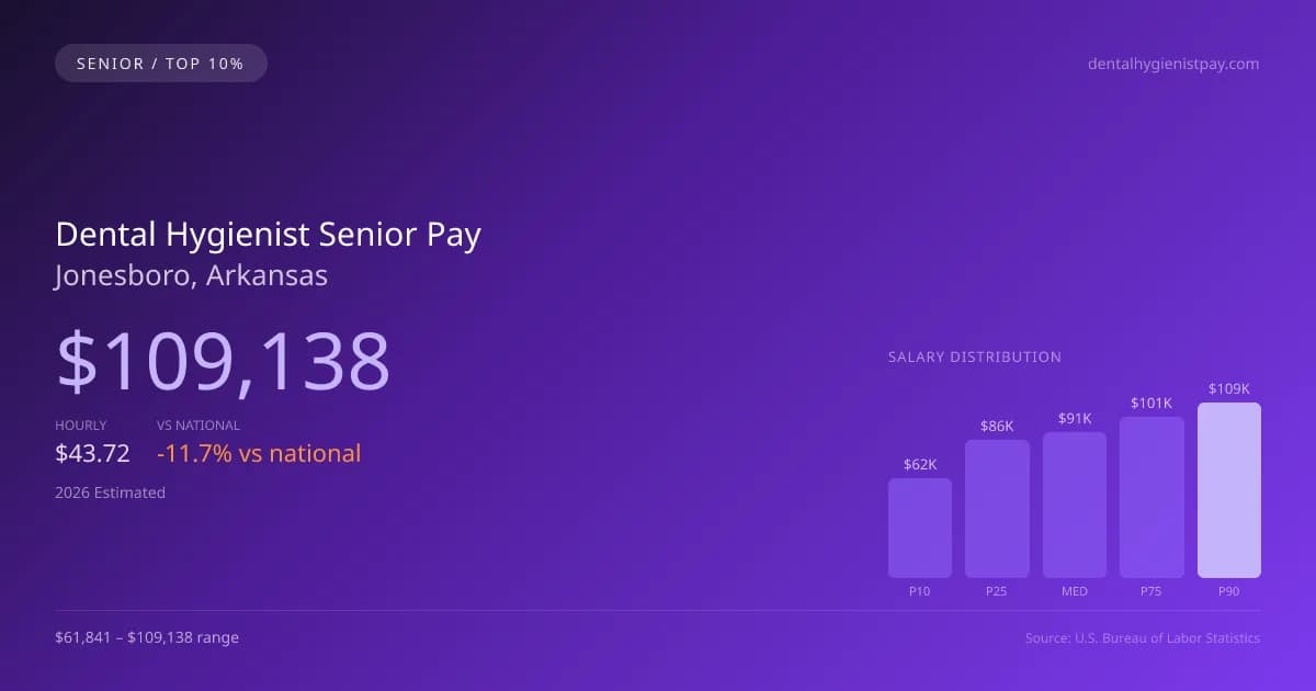 Dental Hygienist Senior Salary in Jonesboro, AR — 2026 est., based on 2025 BLS