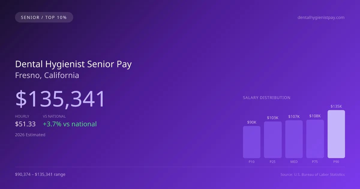 Dental Hygienist Senior Salary in Fresno, CA — 2026 est., based on 2025 BLS